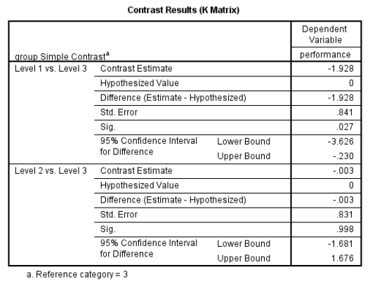 Having run a simple contrast with the univariate test, interpret the following table and decide which of the following statements is most appropriate.   A)  There was a statistically significant result for visual learning when compared with kinaesthetic learning. B)  There was a statistically significant result for auditory learning when compared with kinaesthetic learning. C)  There were no statistically significant results identified. D)  Both the visual and auditory learning styles were statistically significant when compared with kinaesthetic approach.