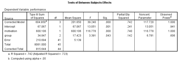 Examine the table below. Based on the answer in Q20, calculate the partial eta squared for motivation.   A)  .14 B)  .74 C)  .24 D)  .44