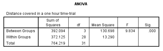 What is the correct expression for the one-way ANOVA based on the information presented in the table below?   A)  F<sub>(3, 28) </sub> = 9.83, p < .001 B)  F<sub>(3, 28) </sub> = 9.83, p = .000 C)  F<sub>(3, 28) </sub> = .001, p < 9.83 D)  F<sub>(3, 28) </sub> = .001, p = 9.83