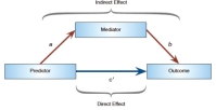 If the following diagram illustrates mediation, what does the arrow marked as c′ represent?   A)  The relationship between the predictor variable and the outcome variable following the introduction of the mediator variable B)  The relationship between the predictor variable and the outcome variable before the introduction of the mediator variable. C)  The difference between the predictor variable and the outcome variable following the introduction of the mediator variable, D)  The difference between the predictor variable and the outcome variable following the introduction of the mediator variable..