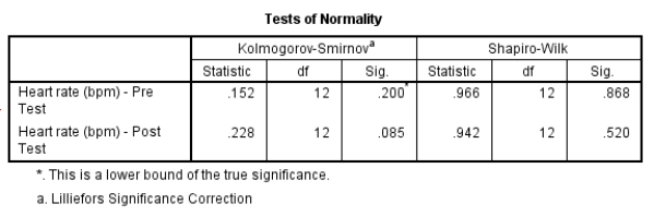 Analyse the heart rate data collected during a VO<sub>2 </sub>max test. The data points (observations)  were collected at the point the lactate threshold occurred (the point at which blood lactate deviates from resting concentrations)  before and after a six-week aerobic training programme. Interpret the SPSS output and decide whether the two data sets are normally distributed.   A)  Both pre- and post-test data sets are normally distributed. B)  The pre-test data set is normally distributed but the post test data set is not. C)  The post-test data set is normally distributed but the pre-test data set is not. D)  Neither data set is normally distributed.