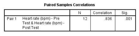 When analysing the result of the paired samples t-test, the output presents the following box, but what do the results show you?   A)  The correlation value between the two variables is strong, statistically significant and therefore correct to use. B)  The correlation value between the two variables is moderate, but not statistically significant and therefore should not have been used. C)  The correlation value between the two variables is weak and not statistically significant and therefore should not have been used. D)  The correlation value between the two variables is weak, but statistically significant and therefore correct to use.