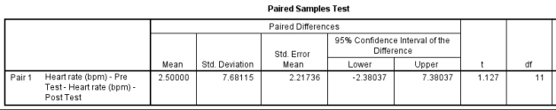 Examine the following SPSS output from the heart rate data. Based on 11 degrees of freedom, working to a two-tailed significance value of .05, the critical value for t is 2.201. What can you assume from the output? (The significance value has been omitted on purpose.)    A)  The data sets were not significantly different. B)  The data sets were significantly different. C)  The critical value and the t-statistic were too similar and therefore inconclusive. D)  The data sets are most likely normally distributed.