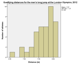 Examine the histogram of the qualifying distance for the men's long jump final at the London Olympics in 2012. How would you describe the appearance of the histogram?   A)  Negatively skewed B)  Positively skewed C)  Positive kurtosis (leptokurtic)  D)  Negative kurtosis (platykurtic) 
