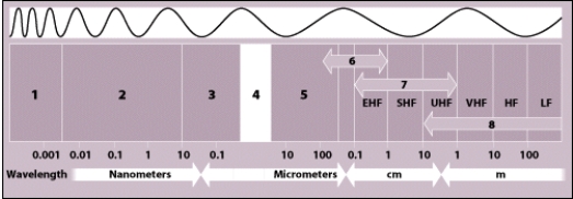 Which of the numbered sections on this figure corresponds with the microwave portion of the electromagnetic spectrum?   A) 5 B) 6 C) 7 D) 8