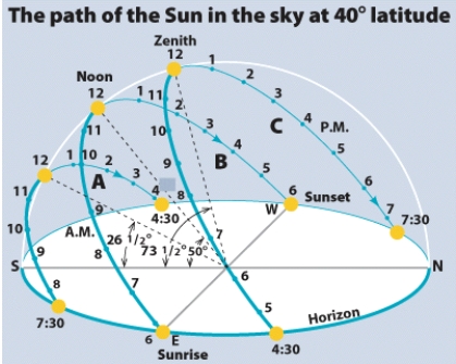 Which of the daily solar paths shown in this figure illustrates the situation for the equinoxes, at a latitude of 40ᵒ north.   A) A B) B C) C