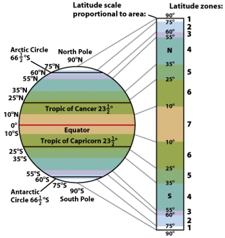 On this figure, the mid-latitude zones are labeled:   A) 3 B) 4 C) 5 D) 6