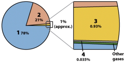 In the pie chart below, the proportion of oxygen in the atmosphere is labeled:   A) 1 B) 2 C) 3 D) 4