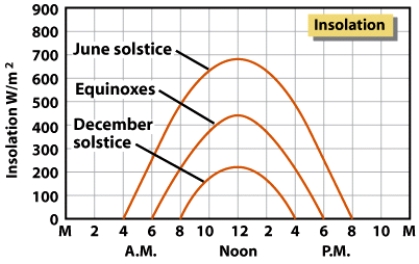 The diurnal insolation patterns illustrated on this figure most closely resemble those from:   A) a polar location in the northern hemisphere B) a mid-latitude location in the northern hemisphere C) a subtropical location in the southern hemisphere D) an equatorial location