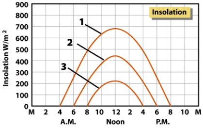 The curves on this figure show diurnal insolation for a mid-latitude location in the southern hemisphere. The curves for the June solstice, December solstice, and equinoxes are labeled as _________, respectively.   A) 1, 2, 3 B) 3, 2, 1 C) 3, 1, 2 D) 1, 3, 2