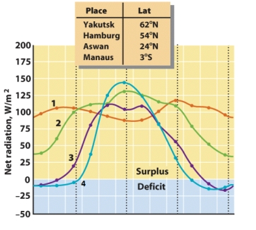 Examine the annual net radiation patterns shown in this figure. The curve for the city of Yakutsk at 62ᵒ N latitude is labeled:   A) 1 B) 2 C) 3 D) 4