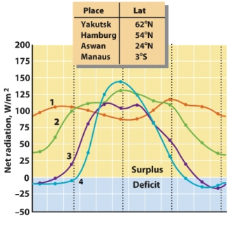 Examine the annual net radiation patterns shown in this figure. The curve for the city of Hamburg at 54ᵒ N latitude is labeled:   A) 1 B) 2 C) 3 D) 4