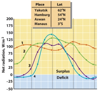Examine the annual net radiation patterns shown in this figure. The curve for the city of Aswan at 24ᵒ N latitude is labeled:   A) 1 B) 2 C) 3 D) 4