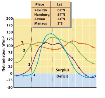 Examine the annual net radiation patterns shown in this figure. The curve for the city of Manaus at 3ᵒ S latitude is labeled:   A) 1 B) 2 C) 3 D) 4