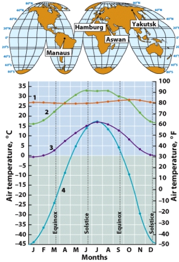 Examine the monthly mean air temperature patterns shown in this figure. The curve for the city of Manaus at 3ᵒ S latitude is labeled:   A) 1 B) 2 C) 3 D) 4
