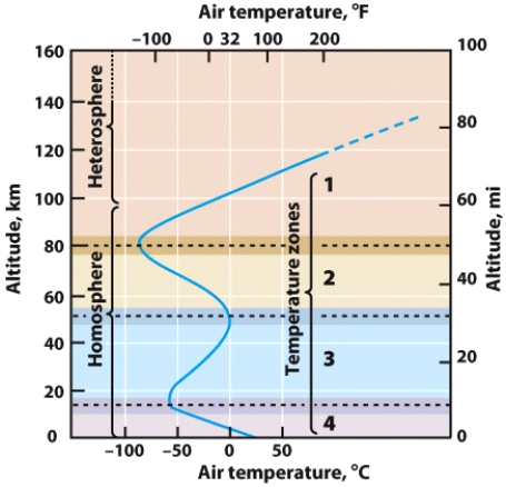On this figure, the atmospheric layer that contains the ozone layer is labeled:   A) 1 B) 2 C) 3 D) 4