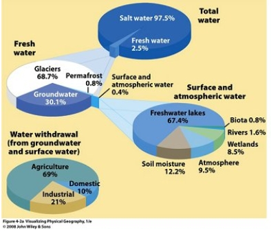 Study Figure 4. 2A, the  Distribution of Water  diagram. What are the implications of this figure considering continued increases in global population? Be sure to address the importance of atmospheric water in your discussion.   