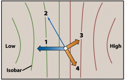 The direction of friction on this figure is labeled:   A) 1 B) 2 C) 3 D) 4