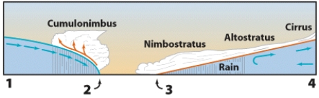 The cold front in this figure is labeled:   A) 1 B) 2 C) 3 D) 4