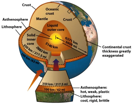 Using the figure below, where would you find the densest material on Earth?   A) within the Earth's crust B) within the Earth's mantle. C) within the Earth's outer core D) within the Earth's inner core E) within the Earth's atmosphere