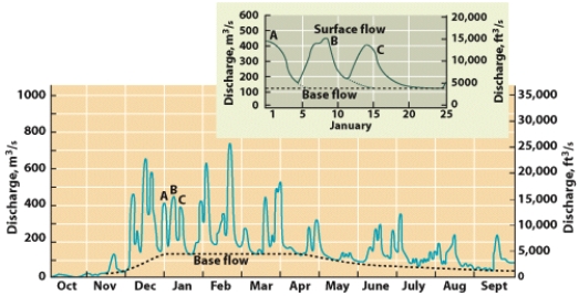 According to the figure below, over which four month interval does the base flow of the Chattahoochee River have the highest discharge?   A) Sept.-Oct.-Nov.-Dec. B) Jan.-Feb.-Mar.-Apr. C) May-Jun.-July.-Aug. D) Nov.-Dec.-Jan.-Feb. E) Mar.-Apr.-May-Jun.