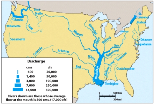 In the figure below, the Mississippi River discharge is greatest near the mouth.   