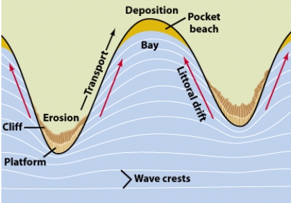 The process of waves slowing down as they approach headlands and the waves having to wrap around the headland is referred to as:   . A) longshore current B) breakers C) barrier island D) wave refraction E) tidal ebb