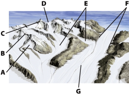 <strong>The landform at A is a(n): </strong> A)arête B)horn C)cirque D)trough
