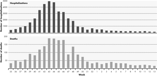 Based on the figure below,approximately what percentage of the hospitalizations in week 43 resulted in deaths?   A)  80% B)  40% C)  20% D)  4%