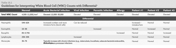 Using the data from the differential white blood cell count table below,which patient profile displays a parasitic infection?   A)  Patient 1 B)  Patient 2 C)  Patient 3 D)  None