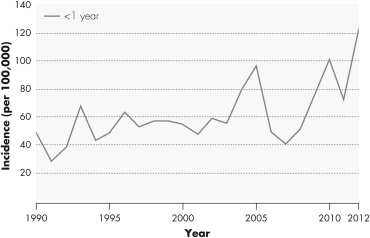 The graph shown indicates the incidence of whooping cough in the United States.What information can you determine from this graph?   A)  Approximately 40,000 individuals were infected with whooping cough in 2007. B)  The incidence of whooping cough in infants under one year of age in 2013 was higher than the incidence in 2012. C)  Vaccination against whooping cough has become less effective in infants under the age of one year over time. D)  The incidence of whooping cough declined dramatically between 2005 and 2007.