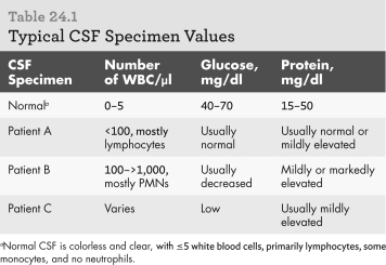 Using the table below,which patient is most likely infected by a bacterium?   A)  Patient A B)  Patient B C)  Patient C D)  none