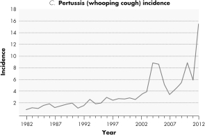 Which of the following is a factor that could explain the pattern of pertussis incidence shown?   A)  There was an increased rate of vaccination beginning in 2002. B)  There was an improved laboratory detection of pertussis. C)  A more effective vaccine was introduced in 2012. D)  Fewer infants were vaccinated between 1982 and 1987.