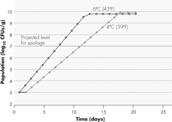 When comparing the line representing bacterial growth at 6°C to the line representing growth of organisms at 4°C,which of the following is true?   A)  More growth occurs at 4°C. B)  The rate of growth is lower at 6°C. C)  There were preexisting contaminants in both cases. D)  On day 10 the population at 4°C was half of the population at 6°C.