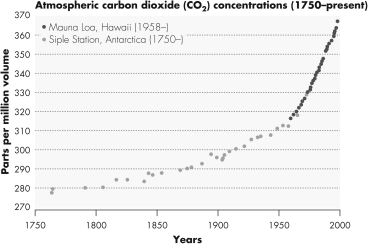 What role do microbes play in the increase of atmospheric carbon dioxide seen in this graph?   A)  Microbial populations have been increasing since 1800, and this increase has led to increases in carbon dioxide levels. B)  Microbes convert other elements in carbon dioxide and have caused increases in carbon dioxide levels. C)  Microbial populations have been decreasing since 1800, and this decrease has led to increases in carbon dioxide levels. D)  Microbes fix carbon dioxide and help limit increases of carbon dioxide in the atmosphere.
