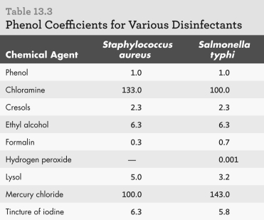 Examine the table shown.Which disinfectant is the most effective against Salmonella typhi based on the phenol coefficient?   A)  chloramine B)  mercury chloride C)  formalin D)  hydrogen peroxide