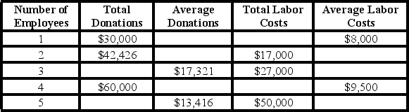 The accompanying table below shows how total donations, average donations, total labor costs and average labor costs vary depending on the number of employees State U hires for its fundraising activities.     The marginal benefit (in terms of extra donations) of the 2ⁿᵈ employee is: A) $42,426. B) $21,213. C) $12,426. D) $11,337.