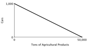 <strong>The accompanying figure shows the production possibilities curve for the island of Genovia: The opportunity cost of producing a car in Genovia is:</strong> A)5,000 tons of agricultural products. B)500 tons of agricultural products. C)5 tons of agricultural products. D)50 tons of agricultural products.