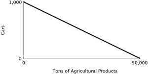 <strong>The accompanying figure shows the production possibilities curve for the island of Genovia: The opportunity cost of producing one ton of agricultural products in Genovia is:</strong> A)1,000 cars. B)1 car. C)1/5 of a car. D)1/50 of a car.