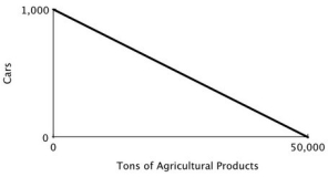 <strong>The accompanying figure shows the production possibilities curve for the island of Genovia: If 500 cars are produced in Genovia, a maximum of ________ tons of agricultural products can be produced.</strong> A)50,000 B)25,000 C)45,000 D)40,000