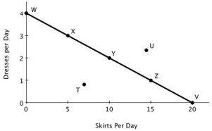 <strong>The accompanying figure shows Becky's daily production possibilities curve for dresses and skirts. The maximum number of dresses that Becky can make in a day is represented by point:</strong> A)U B)T C)V D)W