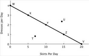 <strong>The accompanying figure shows Becky's daily production possibilities curve for dresses and skirts. Of the labeled points, only ________ are attainable.</strong> A)T and U B)X, Y, and Z C)W, X, Y, Z, and V D)W, X, Y, Z, V, and T