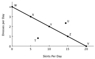 <strong>The accompanying figure shows Becky's daily production possibilities curve for dresses and skirts. Of the labeled points, only ________ are efficient.</strong> A)T and U B)X, Y, and Z C)W, X, Y, Z, and V D)W, X, Y, Z, V, and T