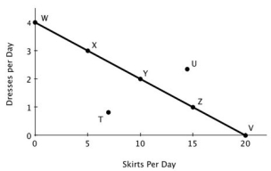 <strong>The accompanying figure shows Becky's daily production possibilities curve for dresses and skirts. Point Y is ________, and point V is ________.</strong> A)efficient; inefficient B)inefficient; efficient C)efficient; efficient D)inefficient; inefficient