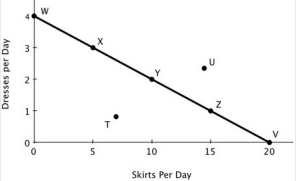 <strong>The accompanying figure shows Becky's daily production possibilities curve for dresses and skirts. Relative to point X, at point Y:</strong> A)more dresses and more skirts are produced. B)more skirts and fewer dresses are produced. C)more dresses and fewer skirts are produced. D)fewer skirts and fewer dresses are produced.