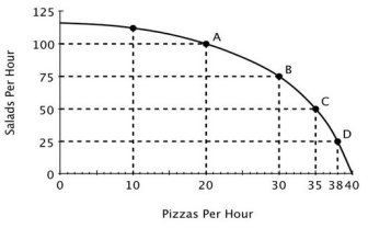 Refer to the accompanying figure. Relative to point B, at point C this restaurant is:   A) making more pizzas and more salads. B) making more pizzas and fewer salads. C) making fewer pizzas and more salads. D) operating more efficiently.