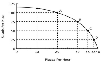 Refer to the accompanying figure. If this restaurant goes from producing 20 to 25 pizzas per hour, then which of the following statements is true?   A) It has to give up exactly 25 salads. B) It has to give up more than 12.5 salads. C) It has to give up exactly 12.5 salads. D) It has to give up fewer than 12.5 salads.
