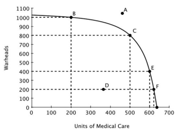 Refer to the accompanying figure. Which of the following is true?   A) Point A is efficient because it is farthest from the origin. B) Point D is efficient because it requires using the fewest resources. C) Point F is the most efficient because medical care is the highest there. D) Points B, C, E and F are efficient.