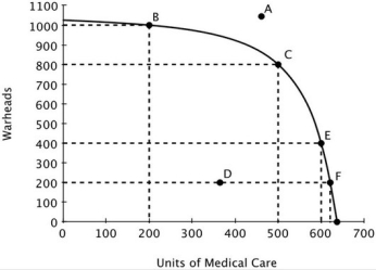 Refer to the accompanying figure. Suppose that the government requires that resources be used efficiently. Which of the following would the government definitely not allow?   A) Specialization in warhead production. B) Specialization in medical care production. C) Production at any point other than C. D) Production at point D.