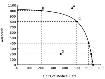 Refer to the accompanying figure. If this economy is currently producing at point C, then the opportunity cost of providing 100 additional units of medical care would be:   A) 800 warheads. B) 400 warheads. C) 200 warheads. D) 100 warheads.